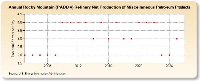 Rocky Mountain (PADD 4) Refinery Net Production of Miscellaneous Petroleum Products (Thousand Barrels per Day)