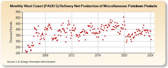 West Coast (PADD 5) Refinery Net Production of Miscellaneous Petroleum Products (Thousand Barrels)