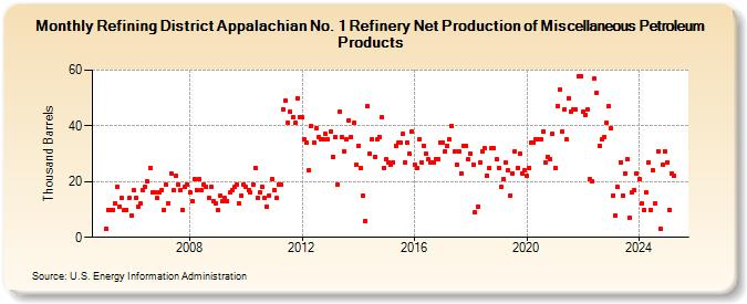 Refining District Appalachian No. 1 Refinery Net Production of Miscellaneous Petroleum Products (Thousand Barrels)