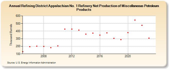 Refining District Appalachian No. 1 Refinery Net Production of Miscellaneous Petroleum Products (Thousand Barrels)