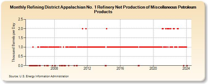 Refining District Appalachian No. 1 Refinery Net Production of Miscellaneous Petroleum Products (Thousand Barrels per Day)