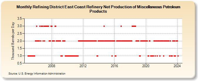 Refining District East Coast Refinery Net Production of Miscellaneous Petroleum Products (Thousand Barrels per Day)