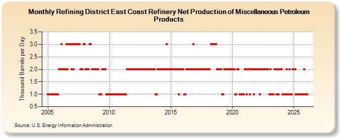 Refining District East Coast Refinery Net Production of Miscellaneous Petroleum Products (Thousand Barrels per Day)