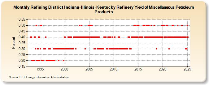 Refining District Indiana-Illinois-Kentucky Refinery Yield of Miscellaneous Petroleum Products (Percent)