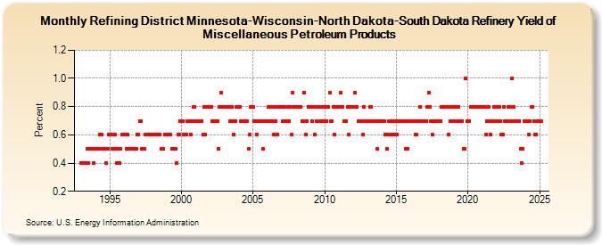 Refining District Minnesota-Wisconsin-North Dakota-South Dakota Refinery Yield of Miscellaneous Petroleum Products (Percent)