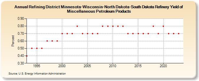 Refining District Minnesota-Wisconsin-North Dakota-South Dakota Refinery Yield of Miscellaneous Petroleum Products (Percent)