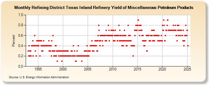 Refining District Texas Inland Refinery Yield of Miscellaneous Petroleum Products (Percent)