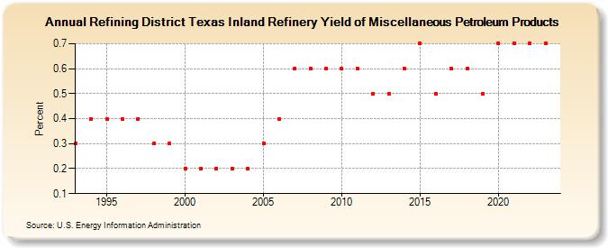 Refining District Texas Inland Refinery Yield of Miscellaneous Petroleum Products (Percent)