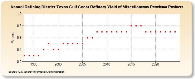 Refining District Texas Gulf Coast Refinery Yield of Miscellaneous Petroleum Products (Percent)