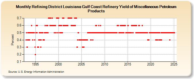 Refining District Louisiana Gulf Coast Refinery Yield of Miscellaneous Petroleum Products (Percent)