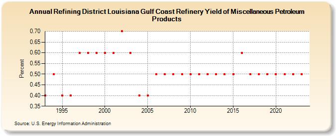 Refining District Louisiana Gulf Coast Refinery Yield of Miscellaneous Petroleum Products (Percent)