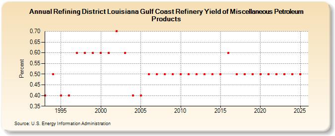 Refining District Louisiana Gulf Coast Refinery Yield of Miscellaneous Petroleum Products (Percent)