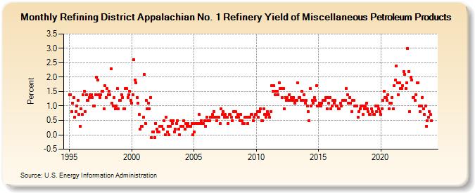 Refining District Appalachian No. 1 Refinery Yield of Miscellaneous Petroleum Products (Percent)