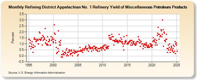 Refining District Appalachian No. 1 Refinery Yield of Miscellaneous Petroleum Products (Percent)