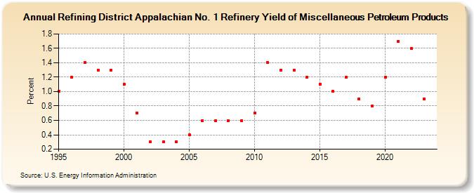 Refining District Appalachian No. 1 Refinery Yield of Miscellaneous Petroleum Products (Percent)