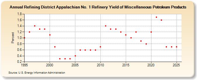 Refining District Appalachian No. 1 Refinery Yield of Miscellaneous Petroleum Products (Percent)