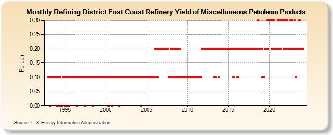 Refining District East Coast Refinery Yield of Miscellaneous Petroleum Products (Percent)