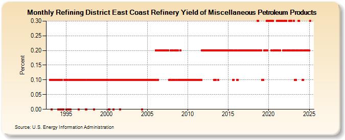 Refining District East Coast Refinery Yield of Miscellaneous Petroleum Products (Percent)