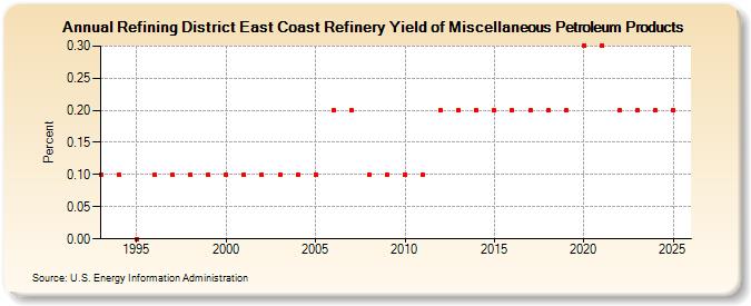 Refining District East Coast Refinery Yield of Miscellaneous Petroleum Products (Percent)