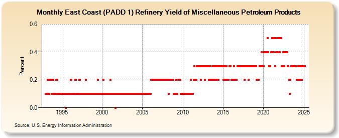 East Coast (PADD 1) Refinery Yield of Miscellaneous Petroleum Products (Percent)