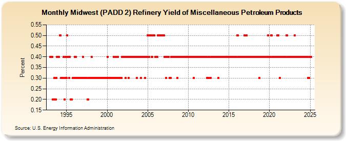 Midwest (PADD 2) Refinery Yield of Miscellaneous Petroleum Products (Percent)