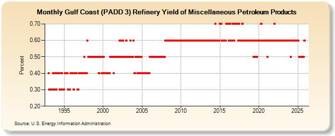 Gulf Coast (PADD 3) Refinery Yield of Miscellaneous Petroleum Products (Percent)