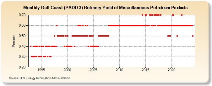 Gulf Coast (PADD 3) Refinery Yield of Miscellaneous Petroleum Products (Percent)