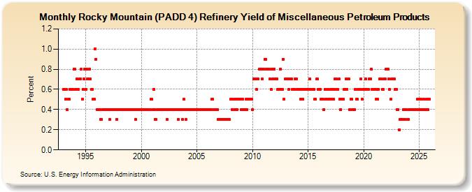 Rocky Mountain (PADD 4) Refinery Yield of Miscellaneous Petroleum Products (Percent)