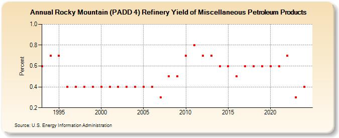 Rocky Mountain (PADD 4) Refinery Yield of Miscellaneous Petroleum Products (Percent)