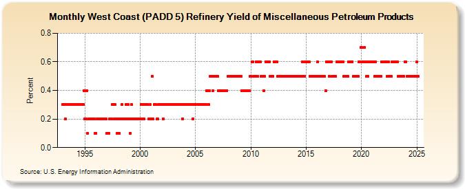 West Coast (PADD 5) Refinery Yield of Miscellaneous Petroleum Products (Percent)