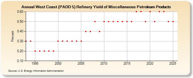 West Coast (PADD 5) Refinery Yield of Miscellaneous Petroleum Products (Percent)