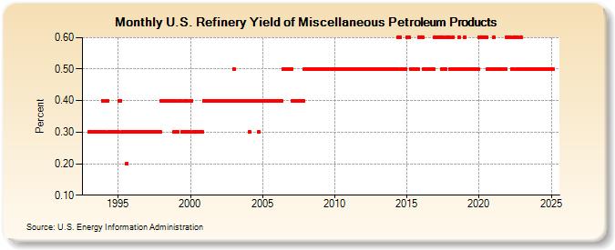 U.S. Refinery Yield of Miscellaneous Petroleum Products (Percent)