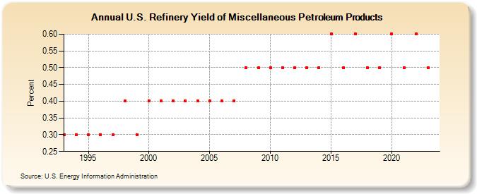 U.S. Refinery Yield of Miscellaneous Petroleum Products (Percent)