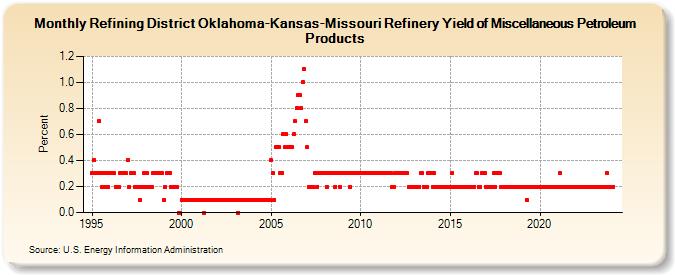 Refining District Oklahoma-Kansas-Missouri Refinery Yield of Miscellaneous Petroleum Products (Percent)