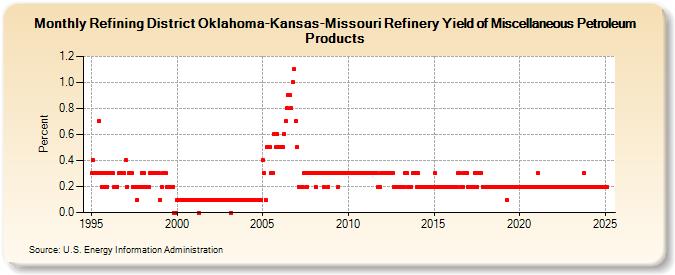 Refining District Oklahoma-Kansas-Missouri Refinery Yield of Miscellaneous Petroleum Products (Percent)