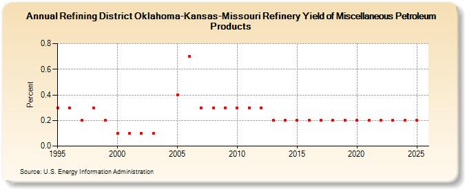 Refining District Oklahoma-Kansas-Missouri Refinery Yield of Miscellaneous Petroleum Products (Percent)