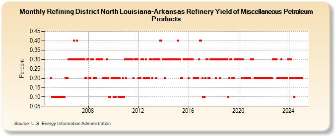 Refining District North Louisiana-Arkansas Refinery Yield of Miscellaneous Petroleum Products (Percent)