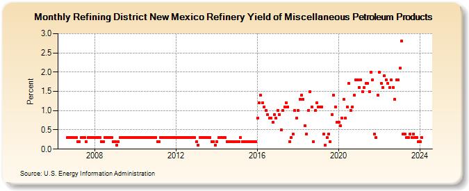Refining District New Mexico Refinery Yield of Miscellaneous Petroleum Products (Percent)