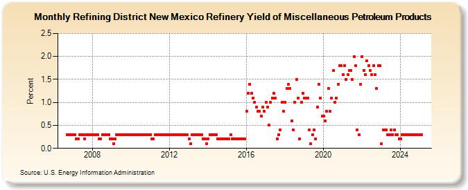 Refining District New Mexico Refinery Yield of Miscellaneous Petroleum Products (Percent)