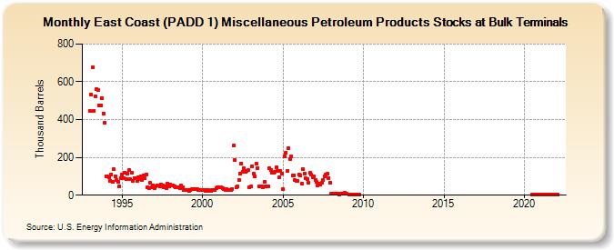 East Coast (PADD 1) Miscellaneous Petroleum Products Stocks at Bulk Terminals (Thousand Barrels)