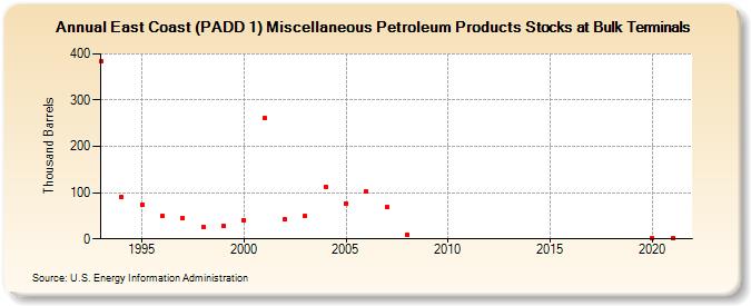 East Coast (PADD 1) Miscellaneous Petroleum Products Stocks at Bulk Terminals (Thousand Barrels)