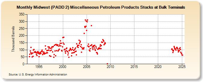 Midwest (PADD 2) Miscellaneous Petroleum Products Stocks at Bulk Terminals (Thousand Barrels)