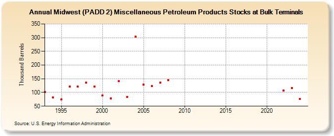 Midwest (PADD 2) Miscellaneous Petroleum Products Stocks at Bulk Terminals (Thousand Barrels)