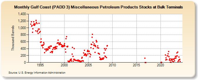 Gulf Coast (PADD 3) Miscellaneous Petroleum Products Stocks at Bulk Terminals (Thousand Barrels)