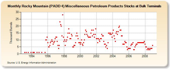 Rocky Mountain (PADD 4) Miscellaneous Petroleum Products Stocks at Bulk Terminals (Thousand Barrels)