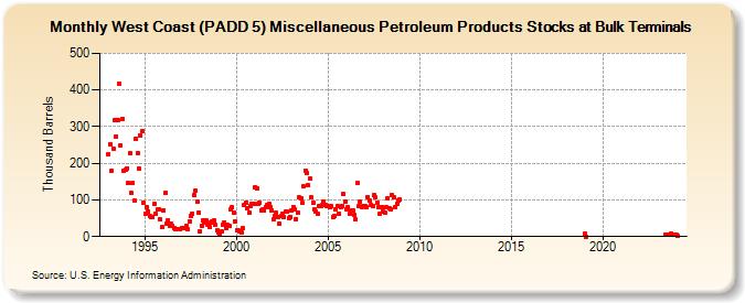 West Coast (PADD 5) Miscellaneous Petroleum Products Stocks at Bulk Terminals (Thousand Barrels)