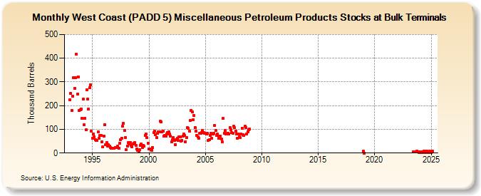 West Coast (PADD 5) Miscellaneous Petroleum Products Stocks at Bulk Terminals (Thousand Barrels)