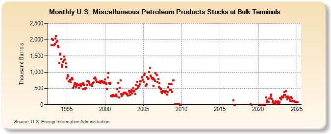 U.S. Miscellaneous Petroleum Products Stocks at Bulk Terminals (Thousand Barrels)