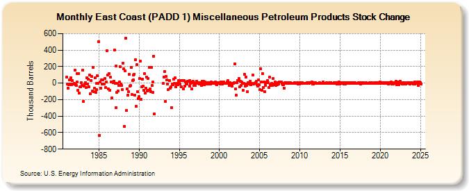 East Coast (PADD 1) Miscellaneous Petroleum Products Stock Change (Thousand Barrels)