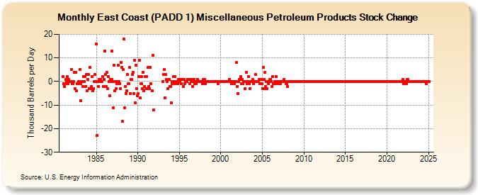 East Coast (PADD 1) Miscellaneous Petroleum Products Stock Change (Thousand Barrels per Day)